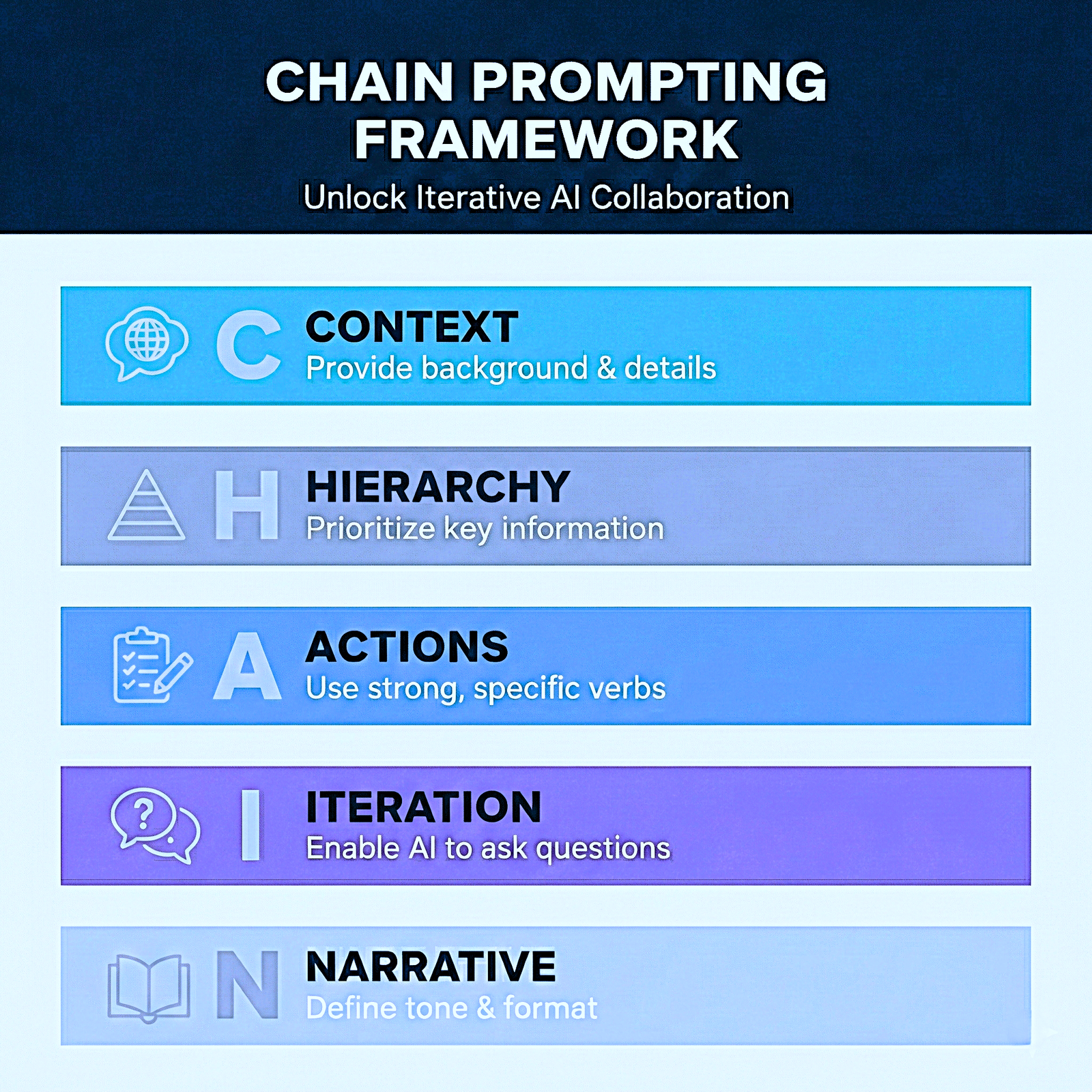 CHAIN Prompting Framework Infographic